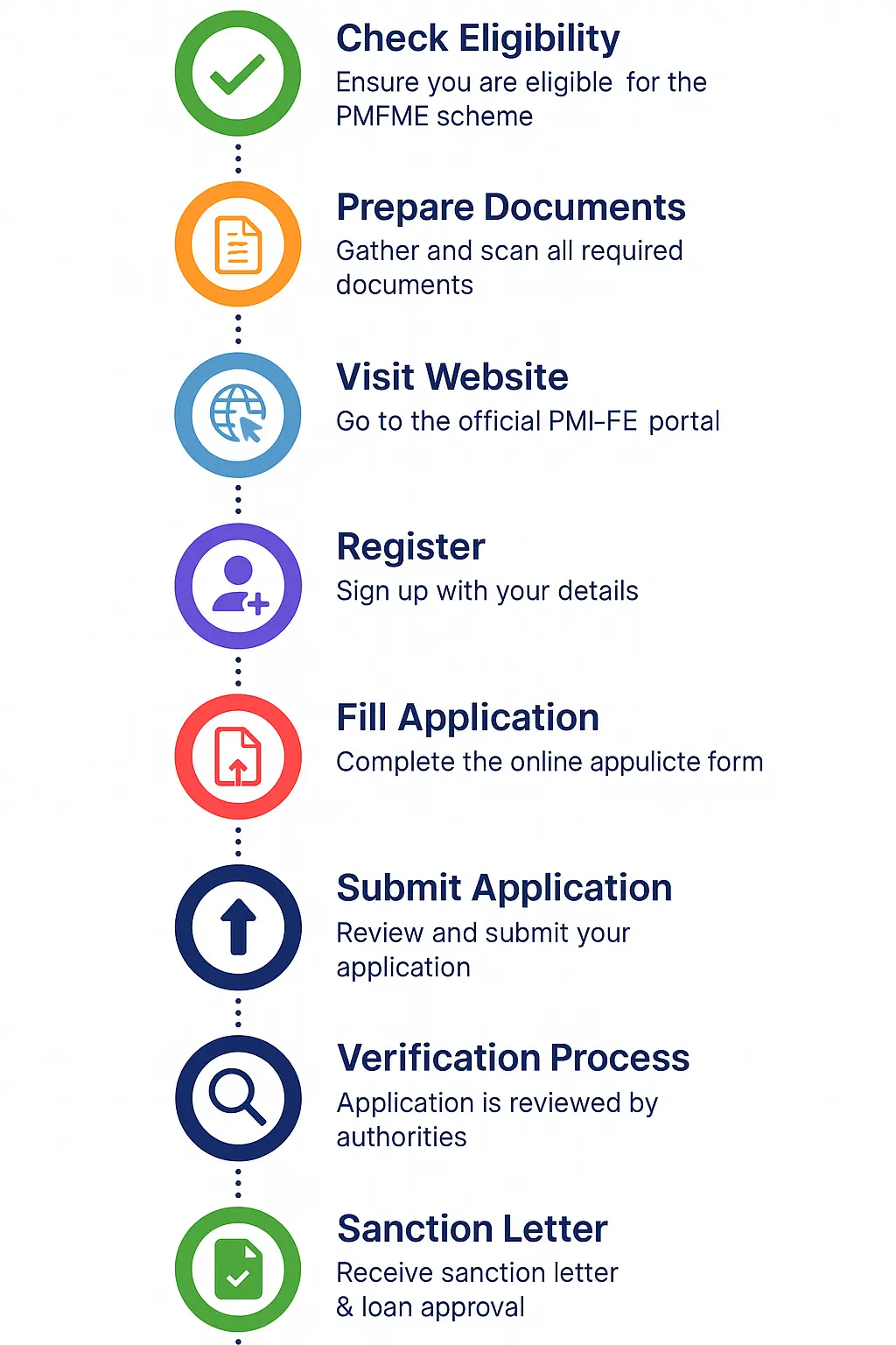PMFME Yojana 2025