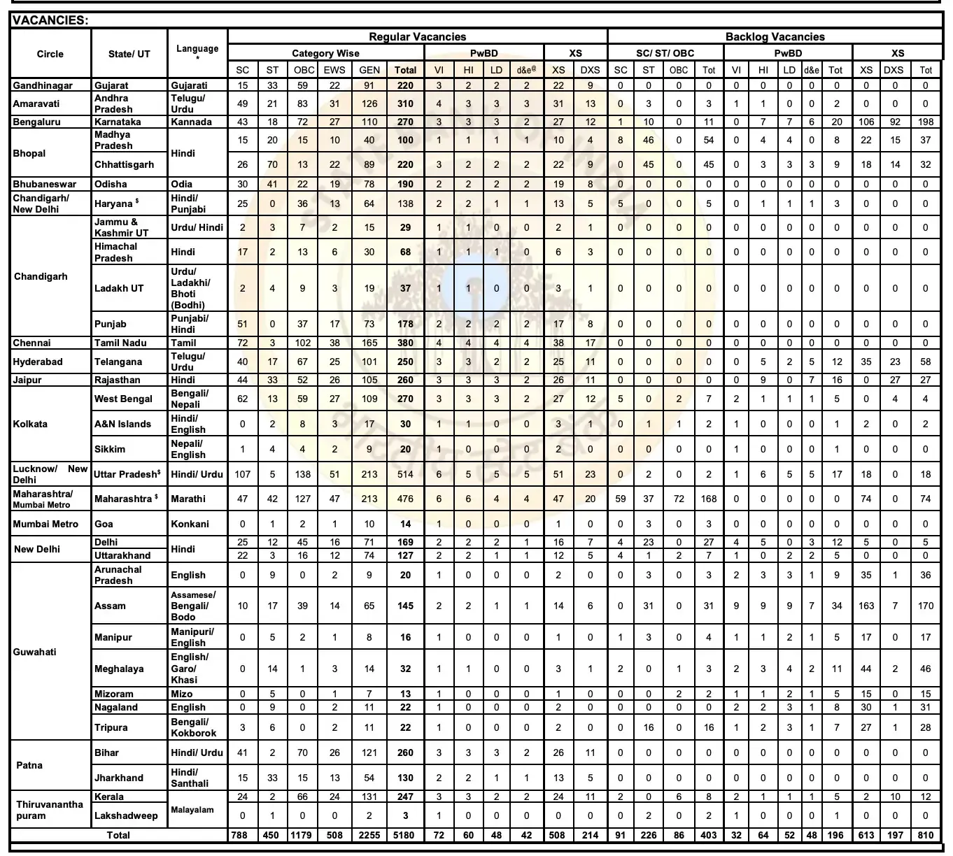 SBI Clerk Recruitment 2025