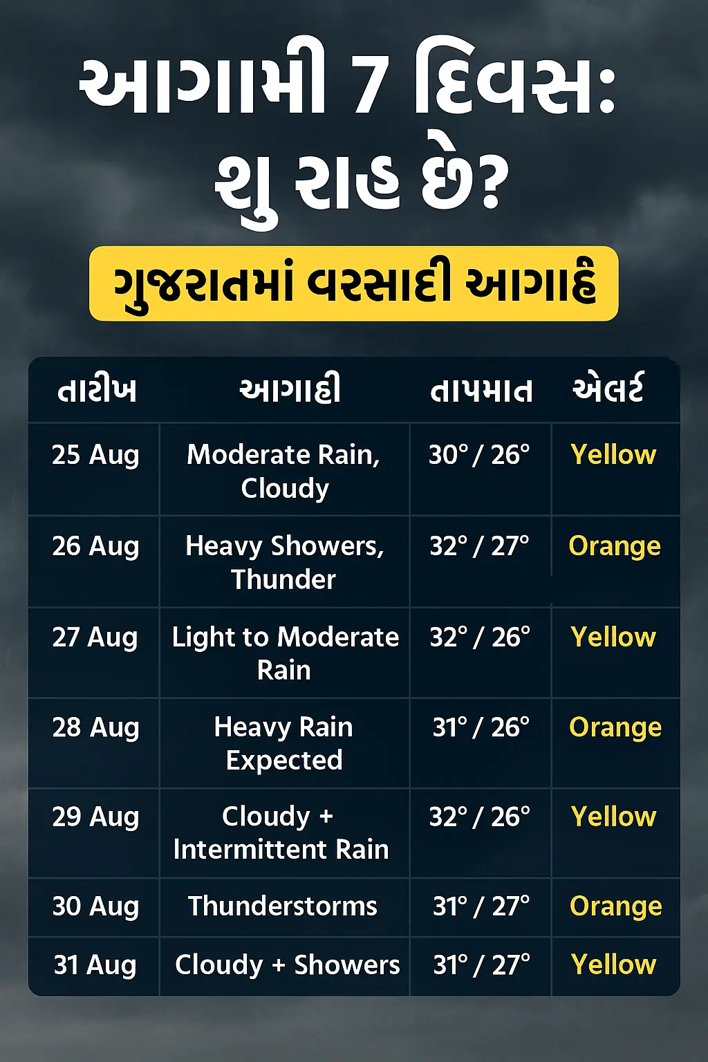 Gujarat Rain 2025