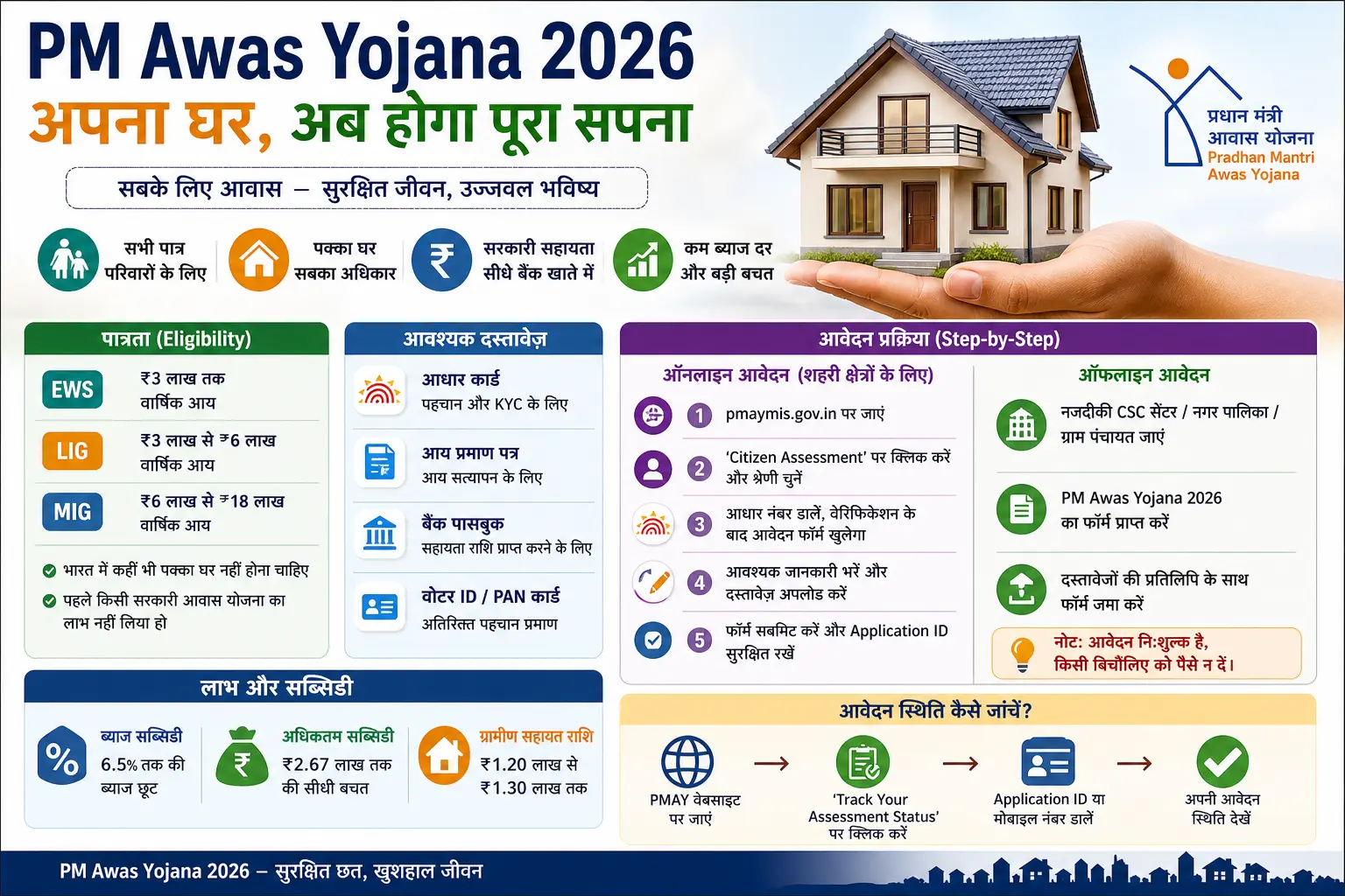 PM Awas Yojana 2026