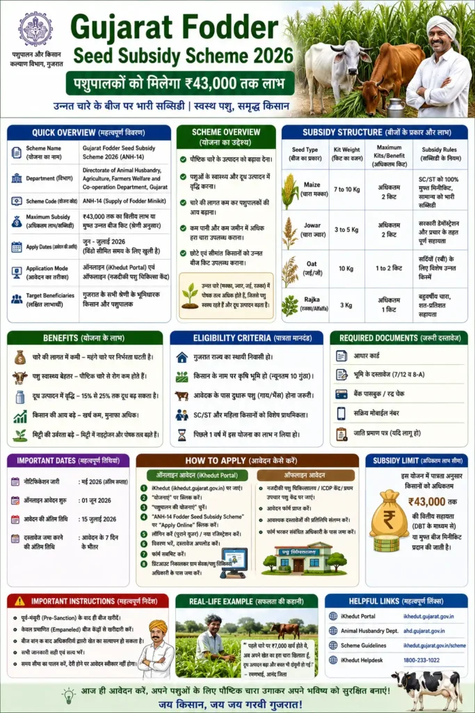 Gujarat Fodder Seed Subsidy Scheme 2026
